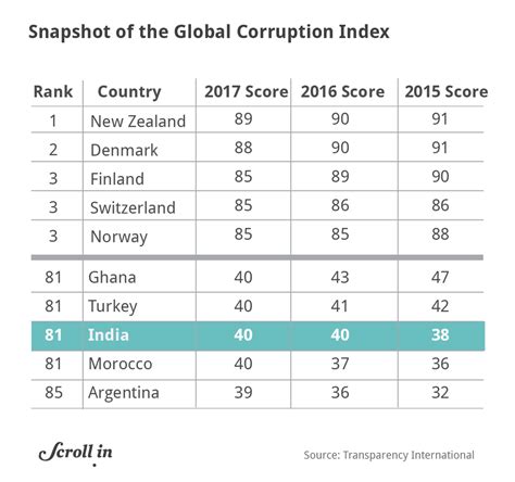 Transparency International ranks India 81 in Corruption Perceptions ...