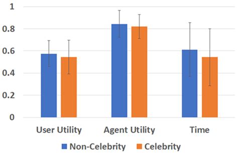 The Effect of Appearance of Virtual Agents in Human-Agent Negotiation