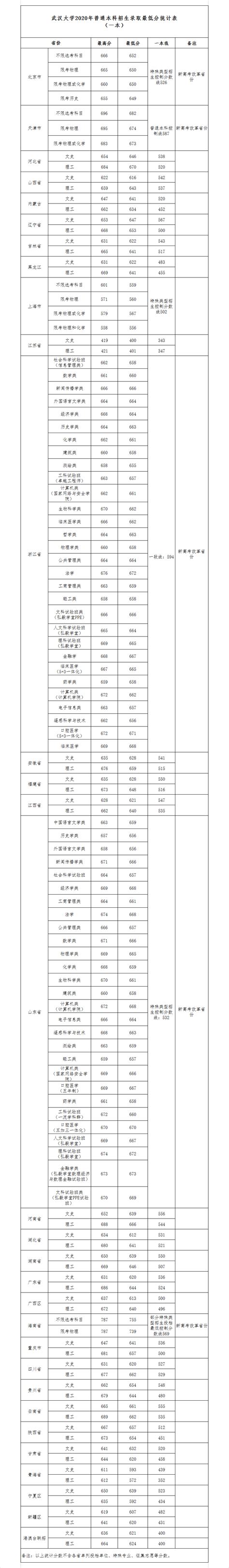 武汉大学录取分数线2022是多少分（含2020-2022历年分数线）_学习力