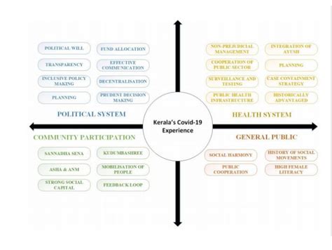 Study on Kerala’s COVID-19 Management Model Details Emphasis Given to ...