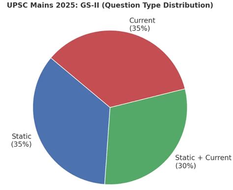 gs 2 Question Type distribution