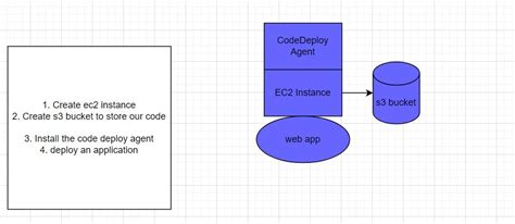 AWS CodeDeploy Tutorial 的图像结果