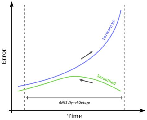 Numerical Analysis of GNSS Signal Outage Effect on EOPs Solutions Using ...