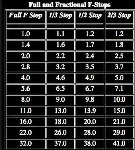 F-Stops Chart 的图像结果