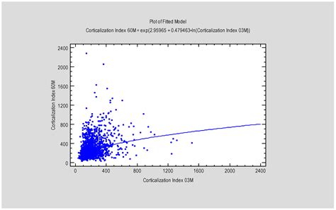 Proposition of a New Scale for Marginal Bone Loss Prediction Around ...