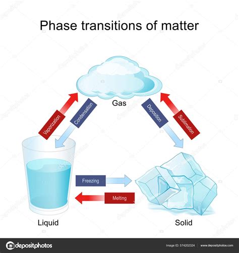 Image result for Phase Matter