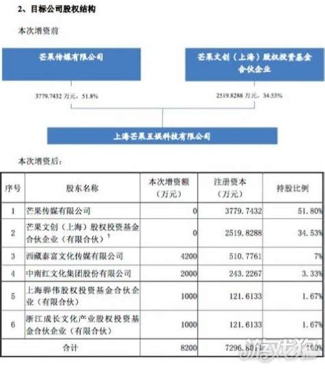 三七互娱4200万元投资芒果系游戏开发商 占7%股权_游戏狗