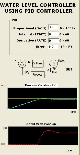 Process Controller Terminology Gain 的图像结果