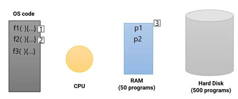 Image result for Operating System From Scratch