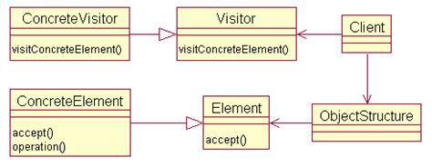 Visitor Design Pattern 的图像结果