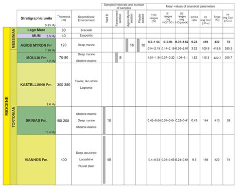 Organic Geochemical Signatures of the Upper Miocene (Tortonian ...