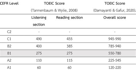 Image result for TOEIC Score Range
