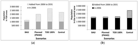 The Potential Impacts of Urban and Transit Planning Scenarios for 2031 ...