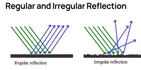 Differentiate between regular and diffused reflection with the help of ...