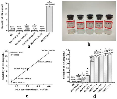 Highly Water-Soluble Solid Dispersions of Honokiol: Preparation ...