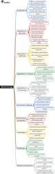 Biotechnology Mind Map - UPSC Science and Technology CSE PDF Download