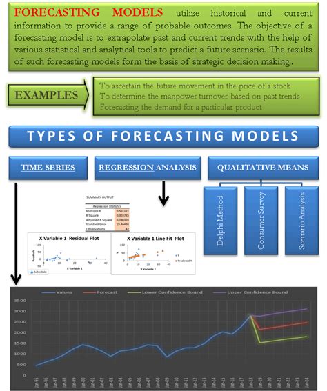 Statistical Forecasting Models 的图像结果