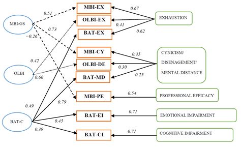 Burnout Assessment Tool (BAT)—Development, Validity, and Reliability