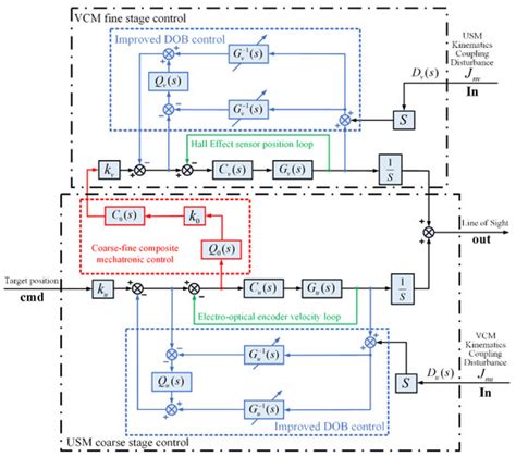 Modeling and Stability Analysis of Coarse–Fine Composite Mechatronic ...