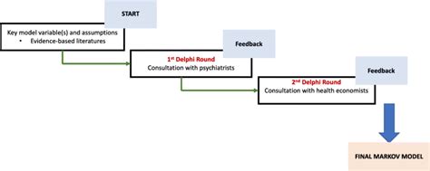 Image result for Delphi Group Technique Practicle Example