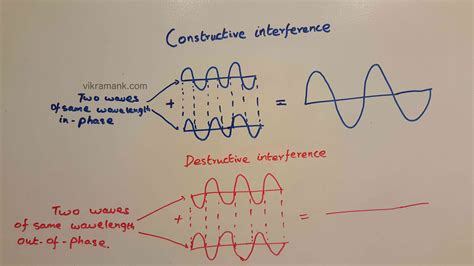 Image result for Interference Example