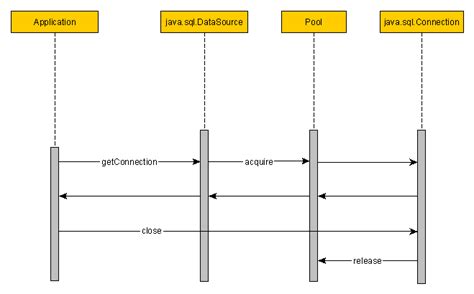 Image result for Connection Pooling in Java