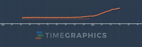 Merchandise imports from low- and middle-income economies in East Asia ...