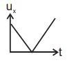 In case of projectile motion, which one of the following figures ...