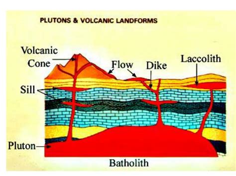 Image result for Types of Volcanic Landforms