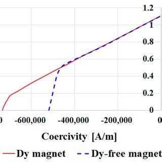 Image result for Demagnetization Curve NdFeB