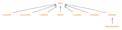 Image result for Buffer Class in Java Video