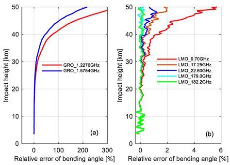 Estimation of Moist Atmospheric Profiles from Refraction and ...