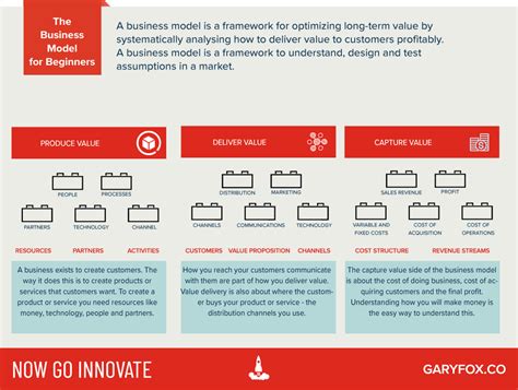 Creating Business Model 的图像结果