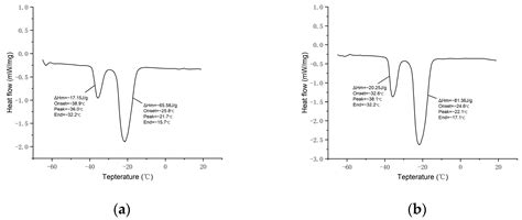 Preparation and Performance Study of n-Undecane Phase Change Cold ...