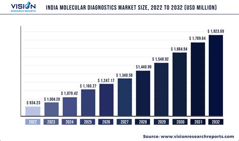 India Molecular Diagnostics Market Size, Trends, Share, Growth | Report ...