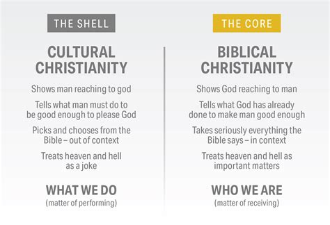 There’s a big difference between ‘biblical’ Christianity and ‘cultural ...