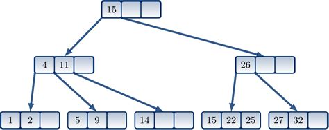 Image result for B-trees Full-Stack Academy