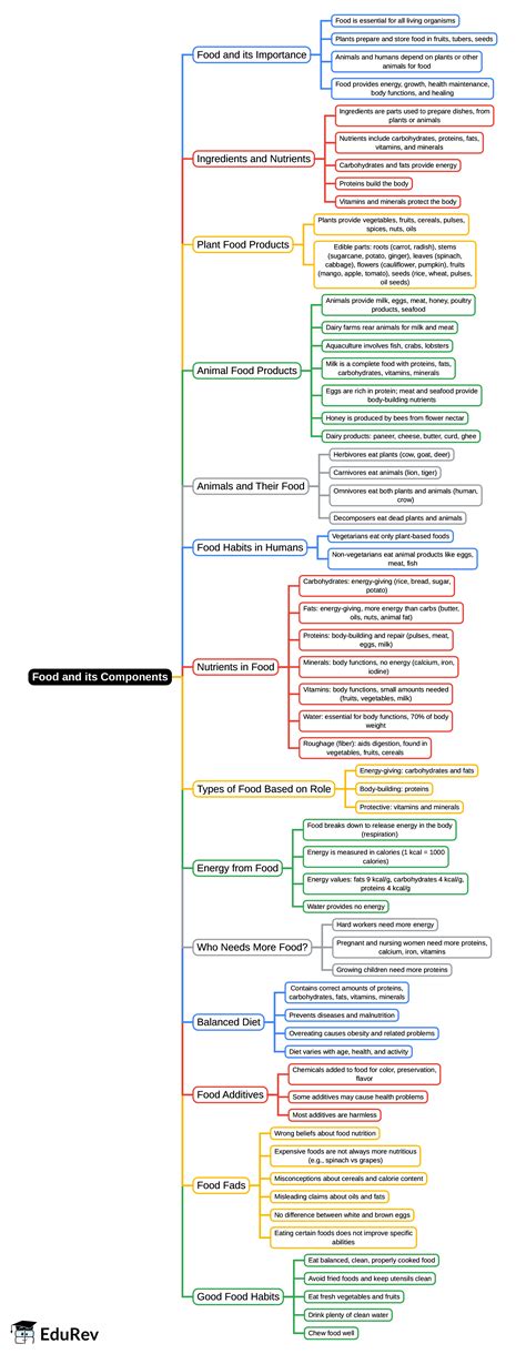 Mind Map: Food and its Components - Class 6 PDF Download