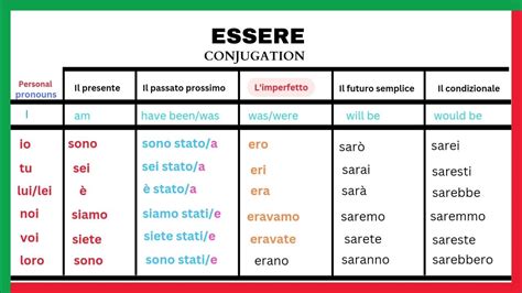 Essere conjugation | Learnself lingua - YouTube