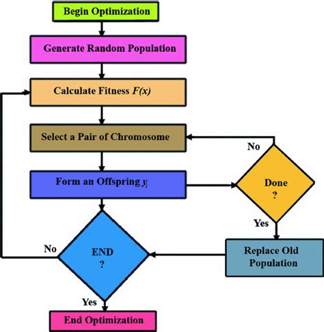 Image result for Genetic Algorithm Process Flow Chart