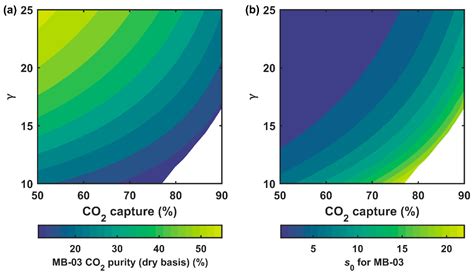 Moving beyond 90% Carbon Capture by Highly Selective Membrane Processes