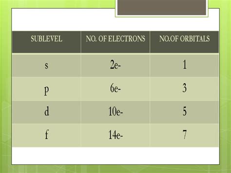 How to Do Electronic Configuration 的图像结果