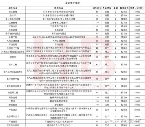 河北省民办大学排名2023一览表 - 知乎