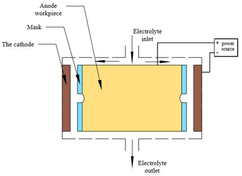 Study of Mask Electrochemical Machining for Ring Narrow Groove under ...