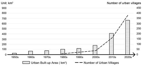Examining the Planning Policies of Urban Villages Guided by China’s New ...