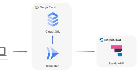 Tracing a Java, MySQL Application deployed on Google Cloud Run ...