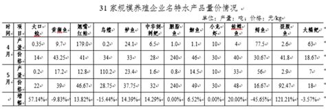 2021年5月重庆淡水产品产销形势分析_重庆市农业农村委员会