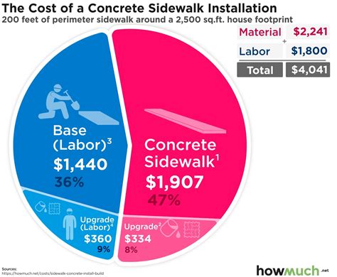 Concrete Sidewalk Costs