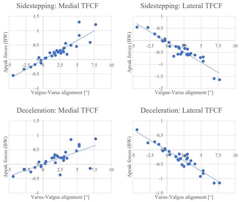 Knee Joint Contact Forces during High-Risk Dynamic Tasks: 90° Change of ...