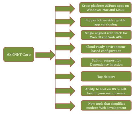 ASP.NET Core Application 的图像结果